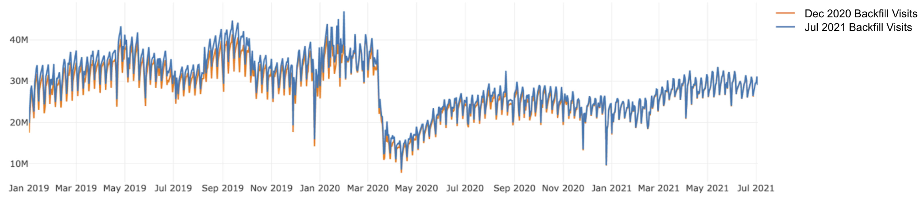 Daily total POI visits from the July 2021 and Dec 2020 backfills show similar trends overall.