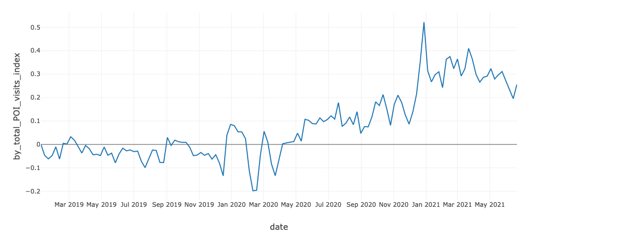 Starbucks visits normalized by total POI visits computed from normalization_stats.csv. Values show relative change from Jan 2019.
